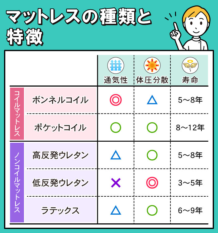 マットレスの種類と特徴を比較
